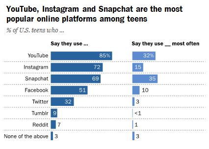 This is an image of a horizontal bar graph titled “Youtube, Instagram and SnapChat are the most popular online platforms among teens”